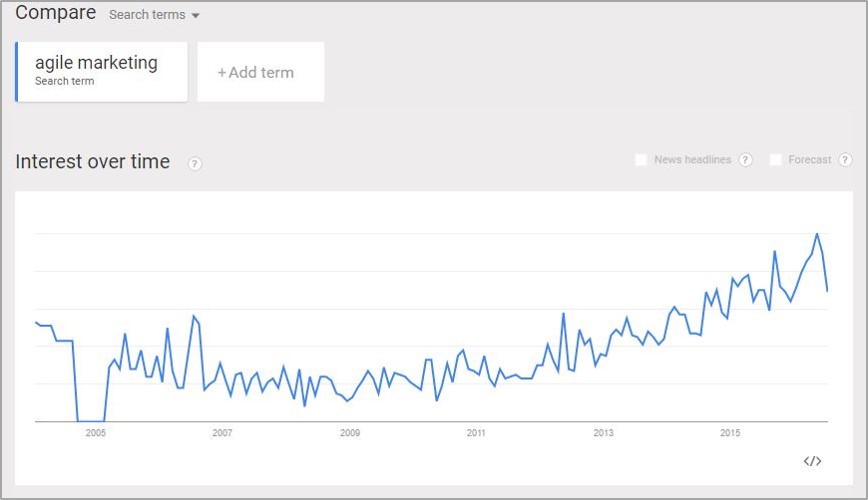 agile marketing google trends