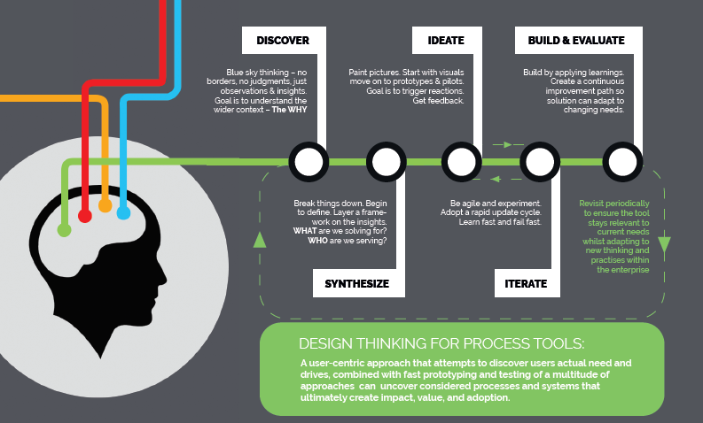 Screendragon design thinking principals